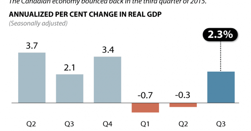 Statistics Canada to report third-quarter GDP results growth expected