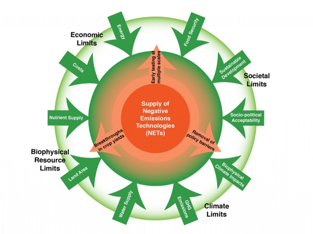 Smith et al. 2015 Nature Climate Change