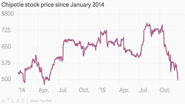 Chipotle's stock has now lost all its gains since May 2014