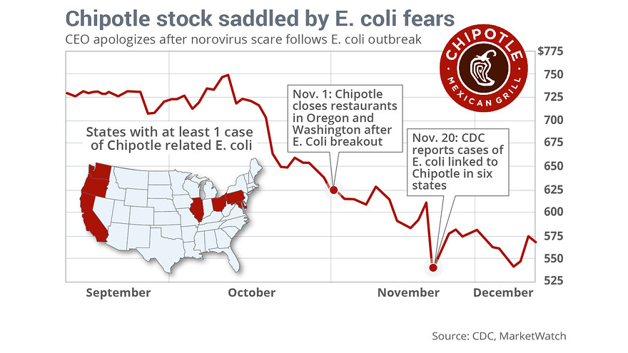 Chipotle tied to another E. coli outbreak across three states, says CDC