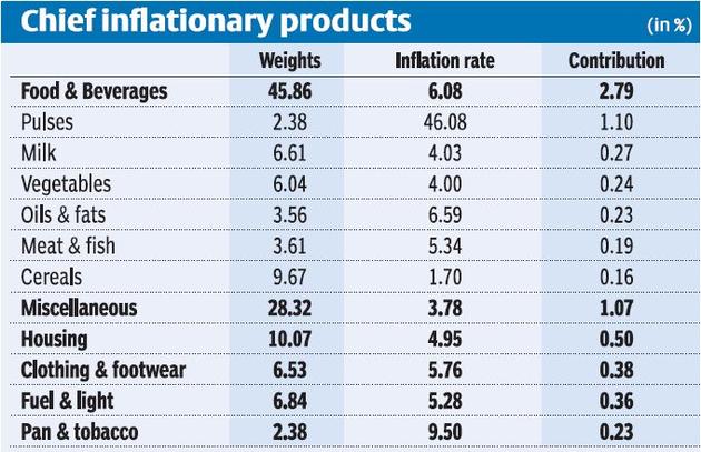 Wholesale price inflation remains negative for 13 months in a row; food inflation rises