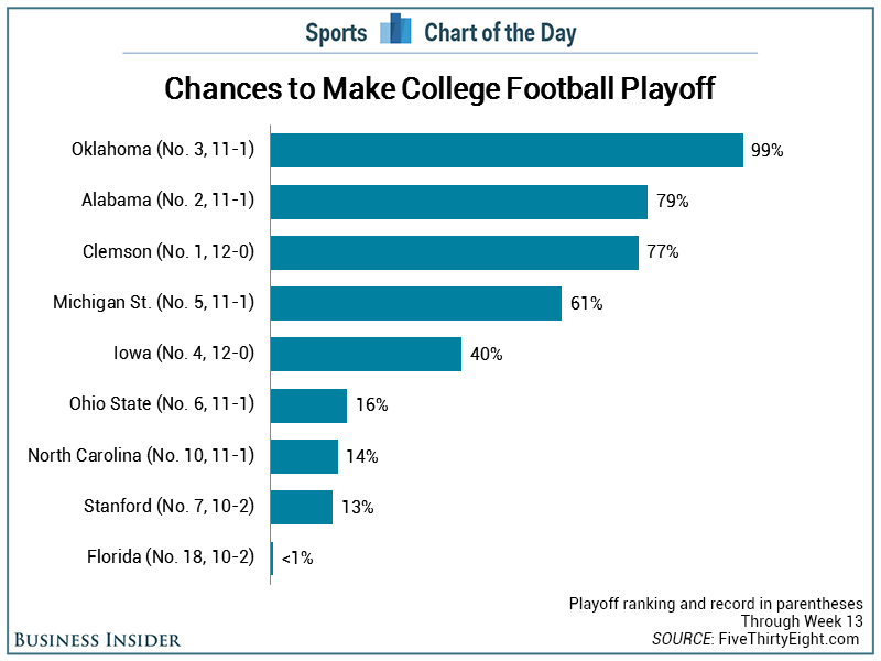 College Football Playoff