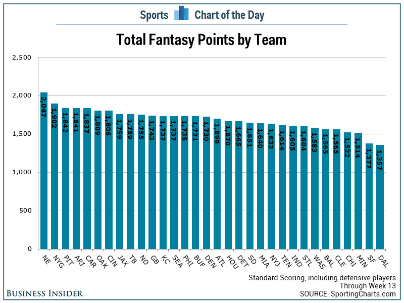 Fantasy Points