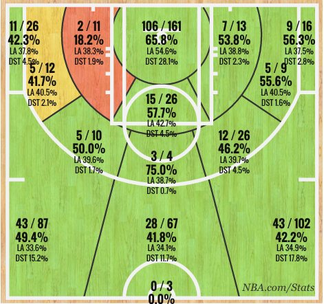 Stats                          Stephen Curry's 2015-16 Shot Chart