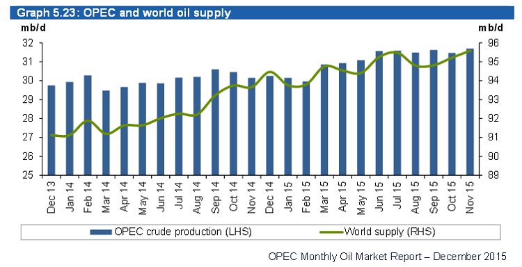 Crude oil futures climb Rs 20 per barrel