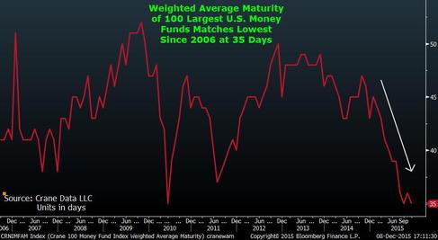 Investors have already begun worrying about the Fed's second rate hike