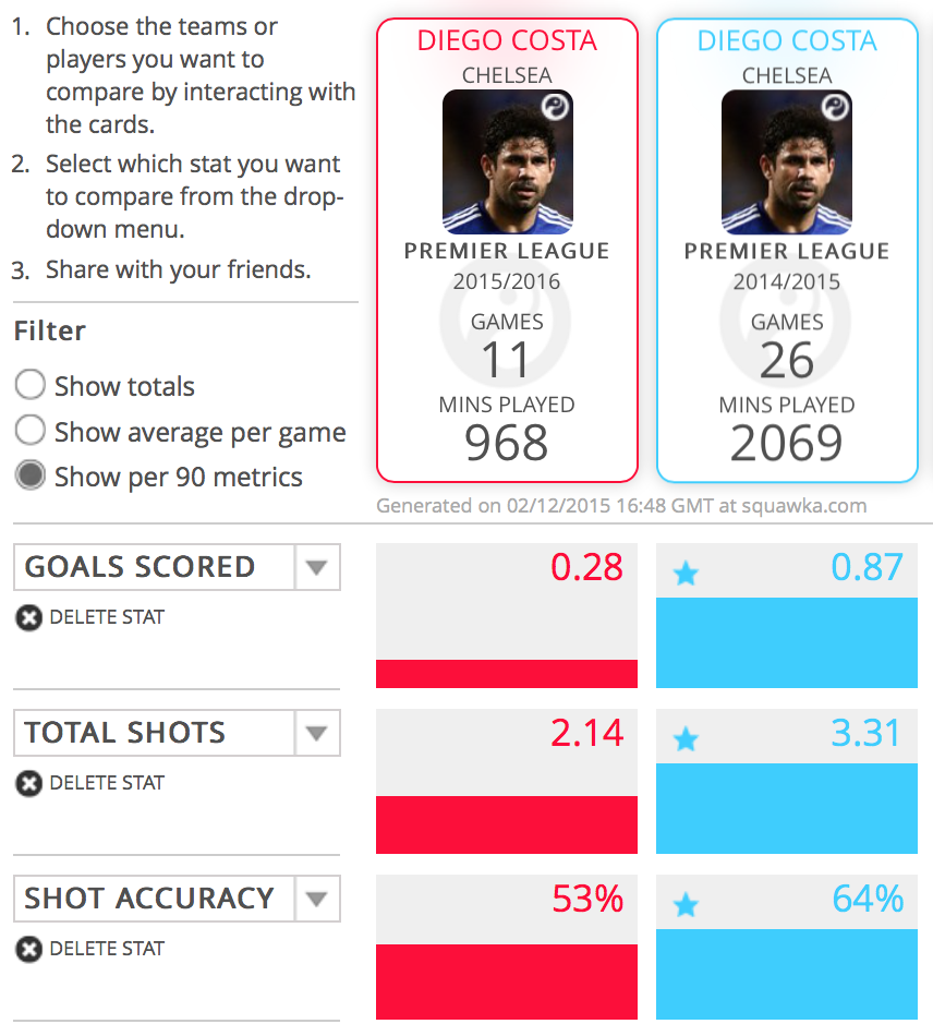 Costa's current form compared to last year's