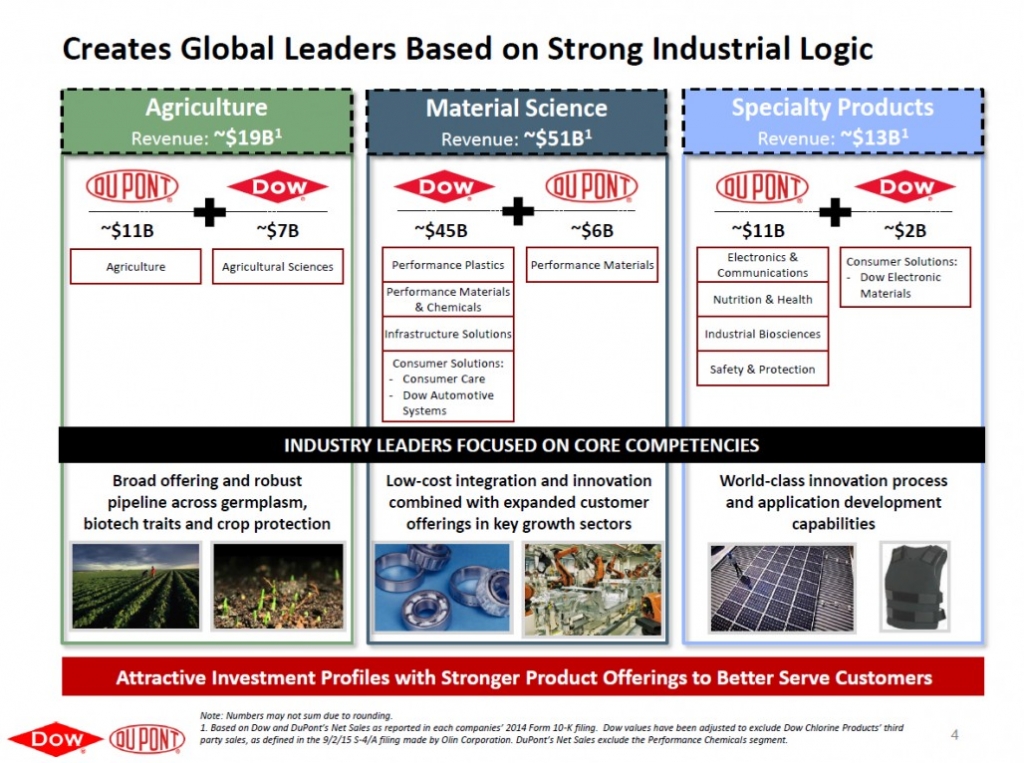 Dow Du Pont Merger Pic