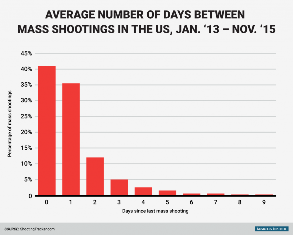 BI Graphics_Time Between Mass Shootings