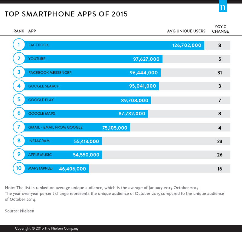 Facebook App Outranked Other Mobile Apps in 2015 – Says Nielsen Survey