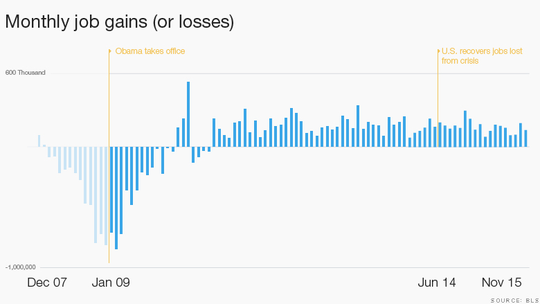 151204134153-obama-economy-job-growth-december-hed-780x439