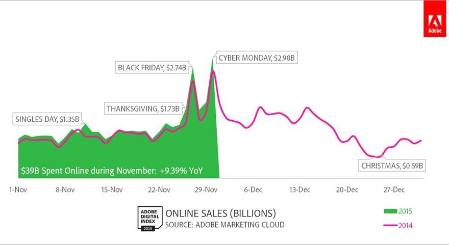 Graph showing sales on different big shopping days of the year for 2014 and 2015. Adobe