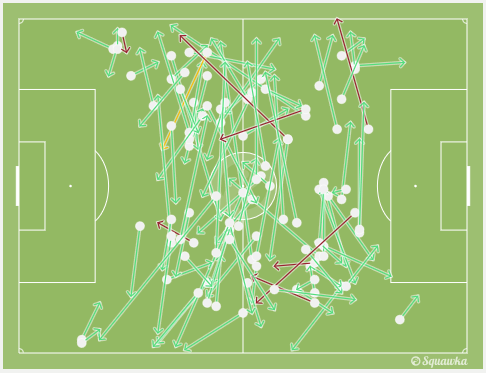 The green lines indicate the successful passes whereas the red highlight the failed attempts. Yellow marks were key passes