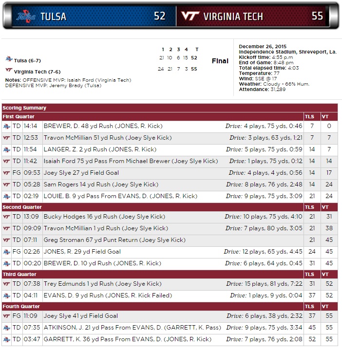 Virginia Tech Tulsa scoring summary