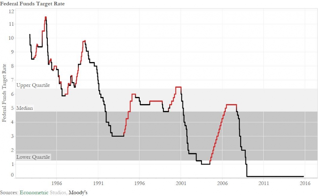 Federal Funds Target Rate The Fed