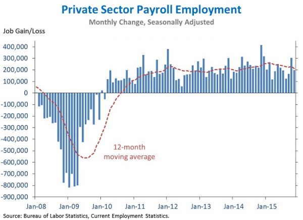 US jobs 2015 Fed rate hike