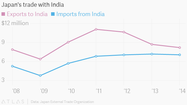 India to buy Japanese bullet train