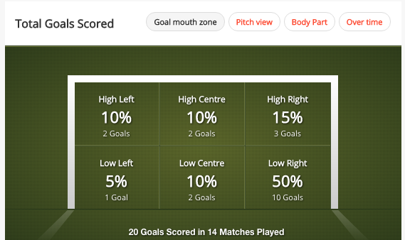 Manchester United have scored 20 goals in the Premier League this season