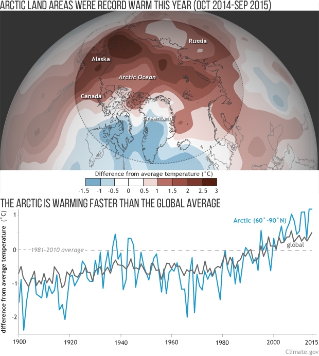 Average temperature from October 2014 September 2015 compared to the 1981-2010 average. Annual temperatures for the Arctic compared to the whole globe since 1900