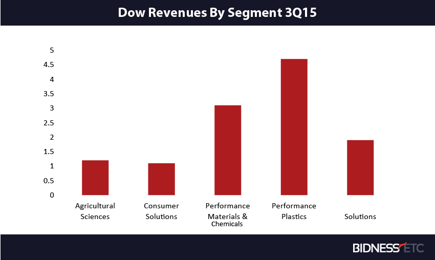 Dow, DuPont attempt to form $130B chemical producer