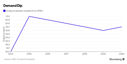 OPEC Sees Demand for Its Crude Oil Falling for Rest of Decade