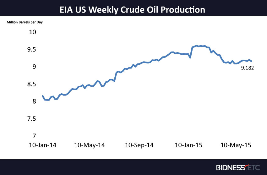 Oil prices end down despite lower US inventories