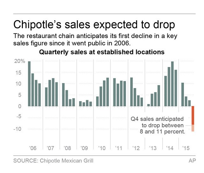 Chipotle E. coli Outbreak Includes Akron Area Preschoolers