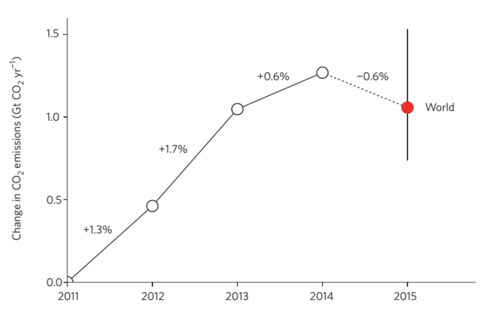 Chart showing possible fall in world emissions