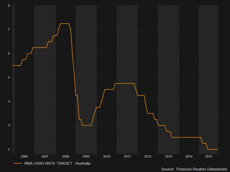 RBA interest rates