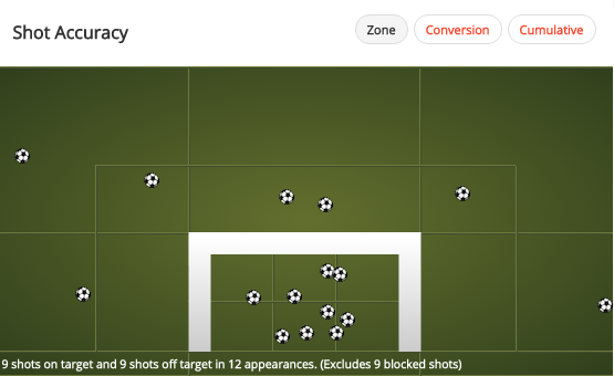 Wayne Rooney has an average shot accuracy of 50% in the Premier League this season