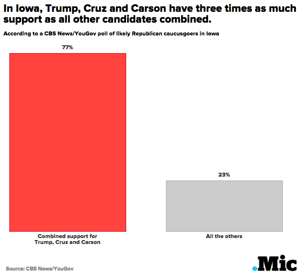 3 Charts That Should Have the Republican Establishment Panicking