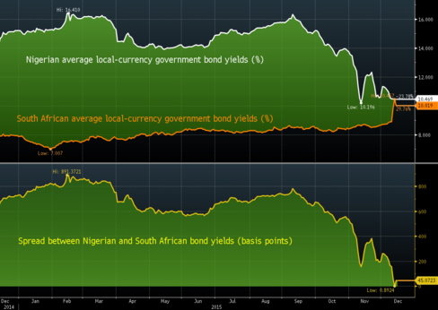 South African bonds almost as risky as Nigeria