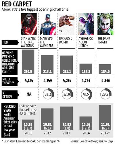 Star Wars projected to lift US box office over $11