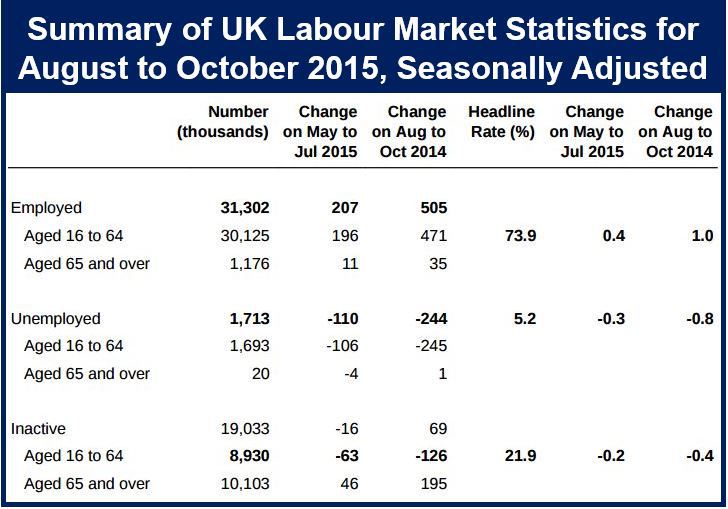 UK unemployment and labour market October