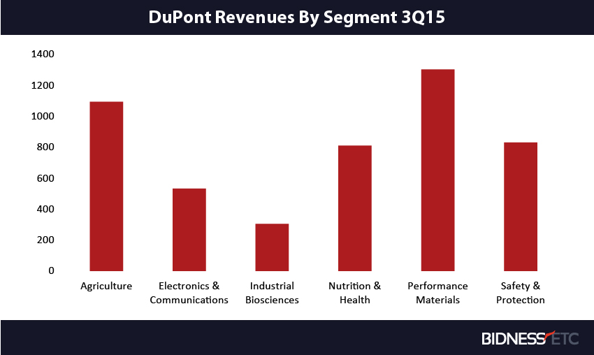 Dow, DuPont attempt to form $130B chemical producer