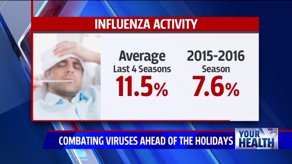 Influenza Activity