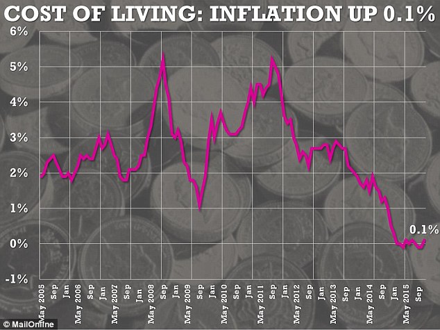 Families preparing for Christmas will see their pay packets go further with inflation at its lowest level for the longest period on record