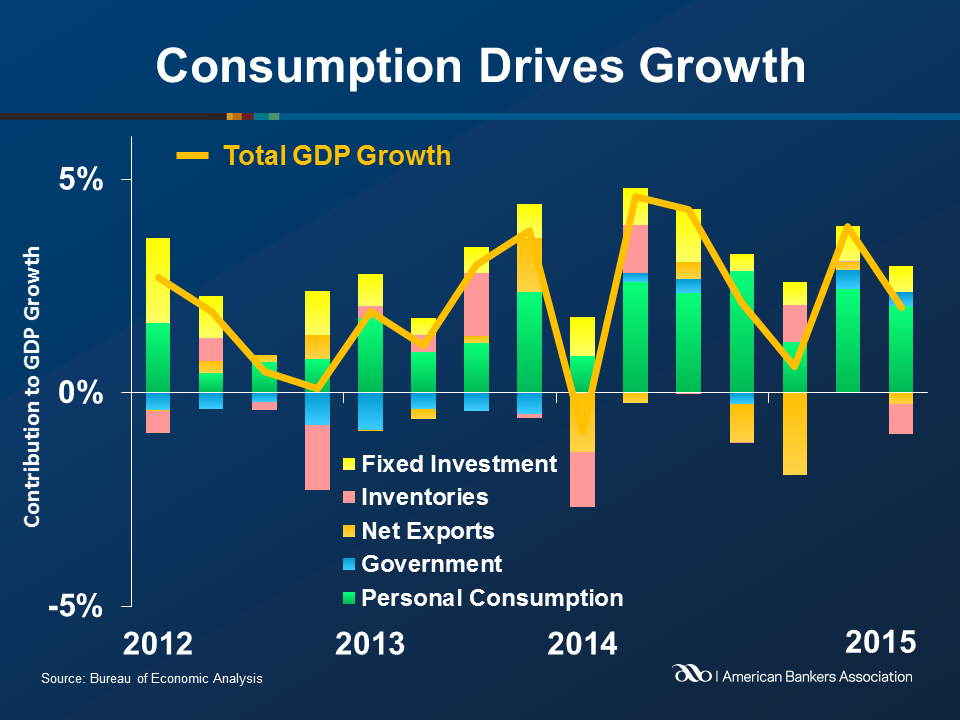 Here comes GDP