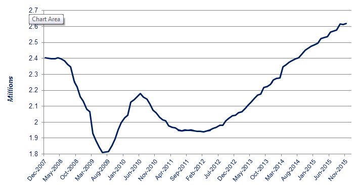 New car registrations graph – rolling-year totals December 2007 to present