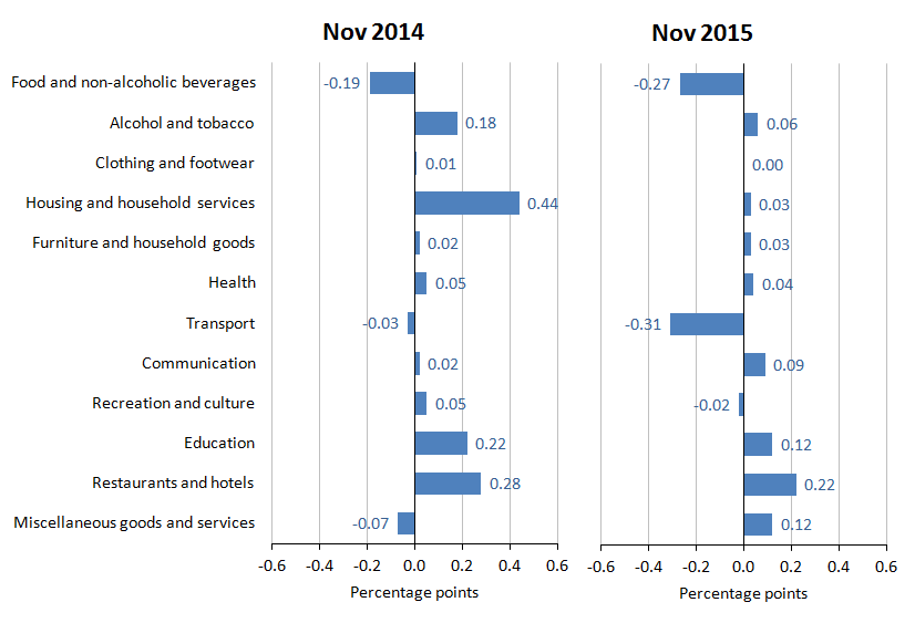 UK_Inflation_November2015