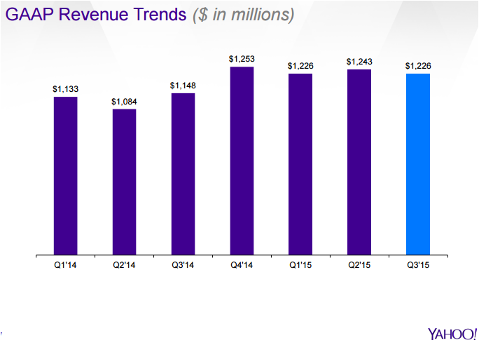 Yahoo revenue in recent quarters