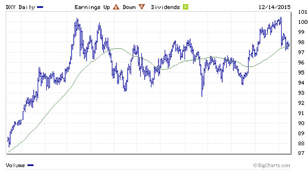 1 Year Dollar Index. Source Market