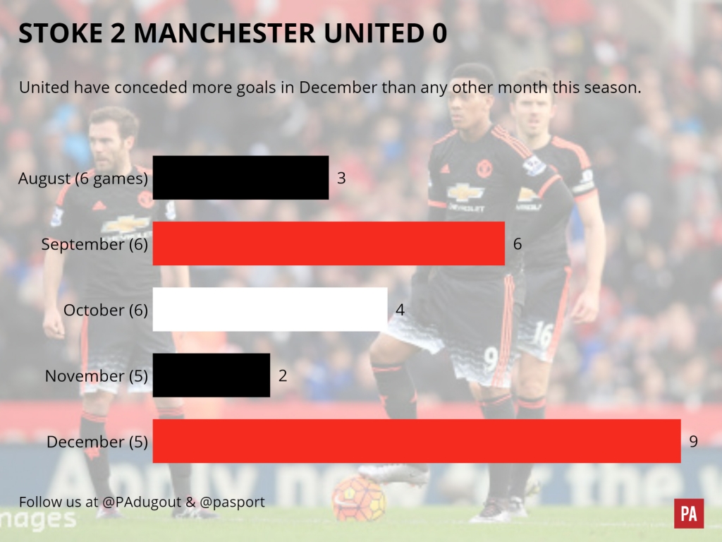 A match graphic of the Stoke City v Manchester United match