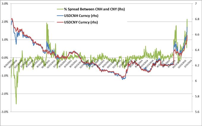 Strong Trend Favors USD  CNH Gains but Watch this Key Risk