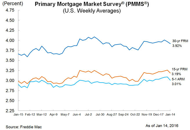 Freddie Mac Mortgage Rates Survey Jan. 14 2016