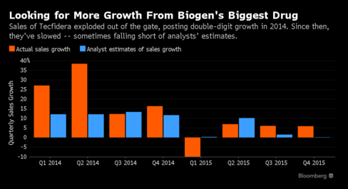 Biogen beats Street 4Q forecasts