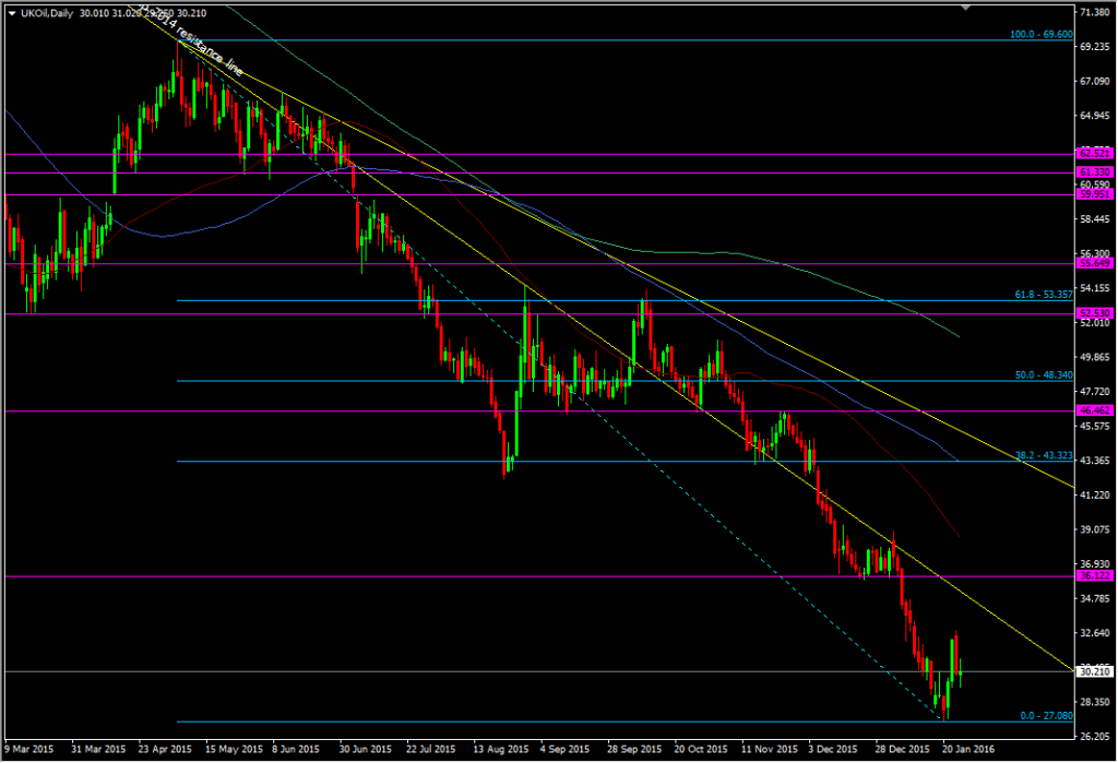 Brent Crude daily chart