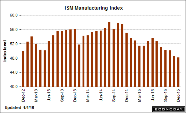 ISM Manufacturing Index