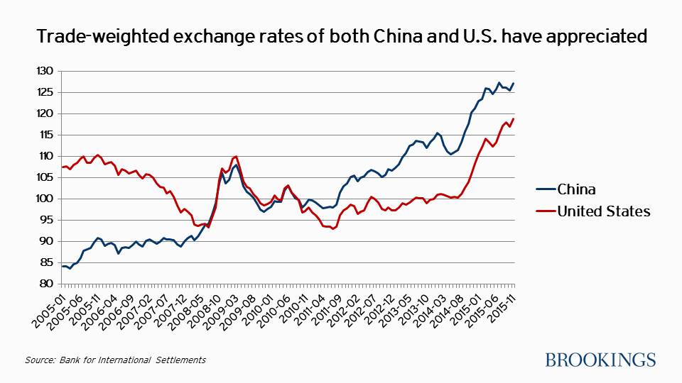 Chart showing trade weighted exchange rates of China and the US