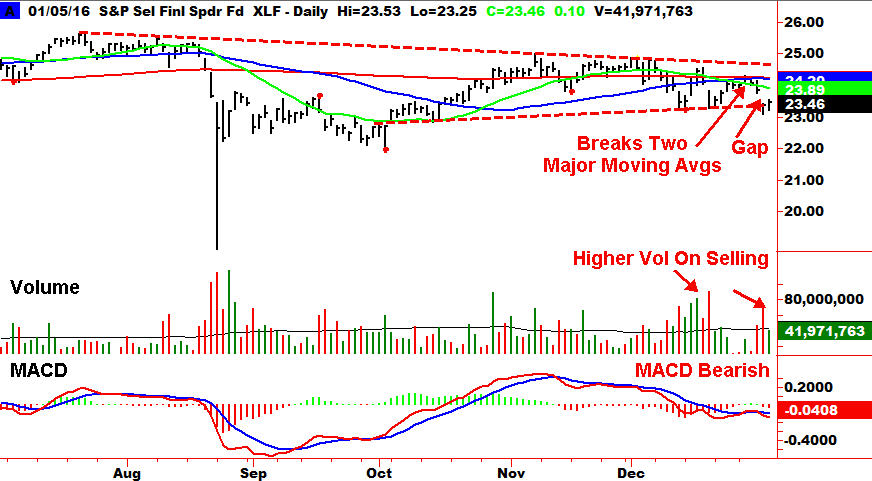 01 06 16 xlf 300x165 Financials Take a Turn for the Worse